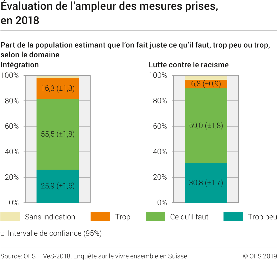 Evaluation de l'ampleur des mesures prises