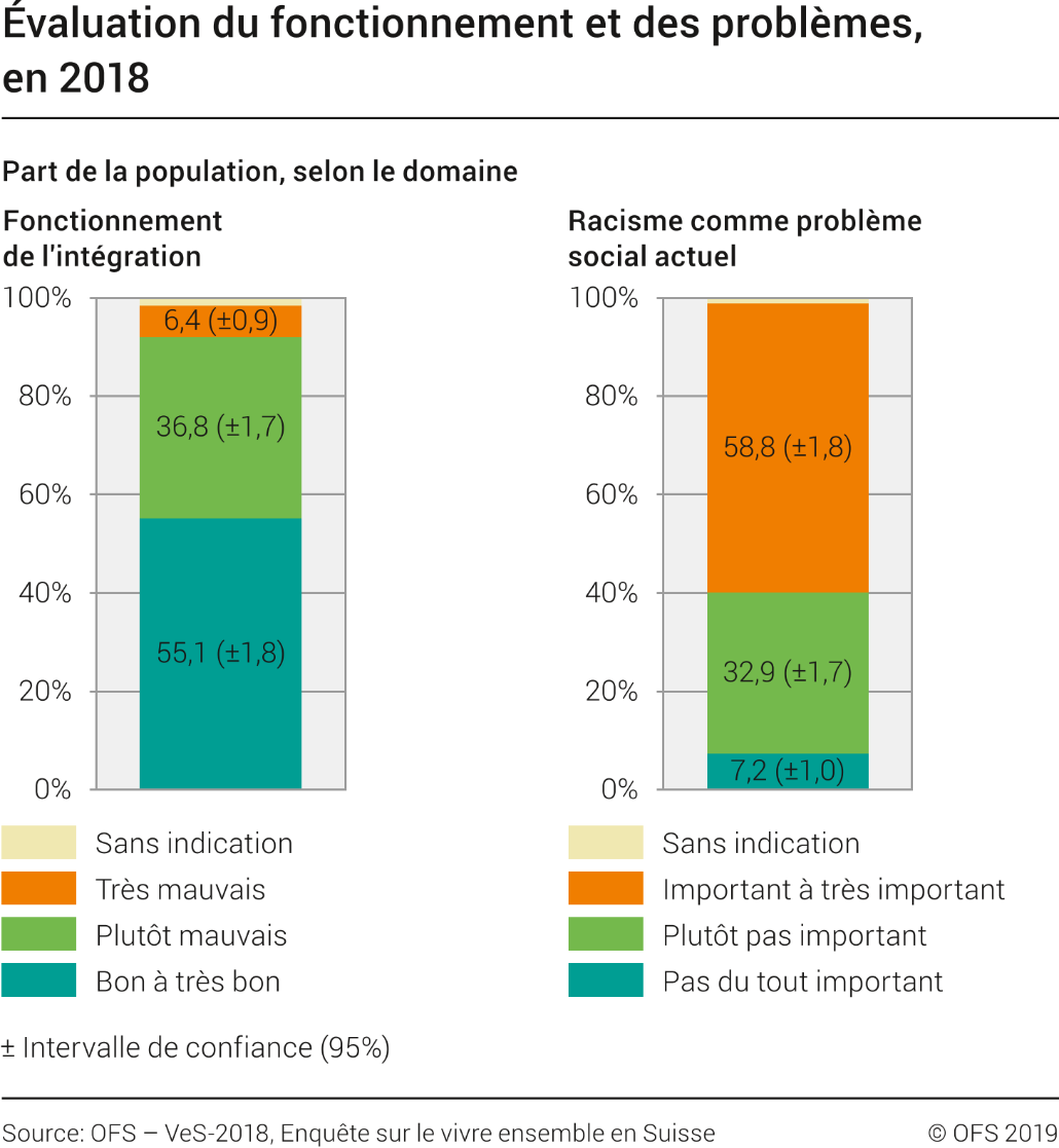 Evaluation du fonctionnement et des problèmes