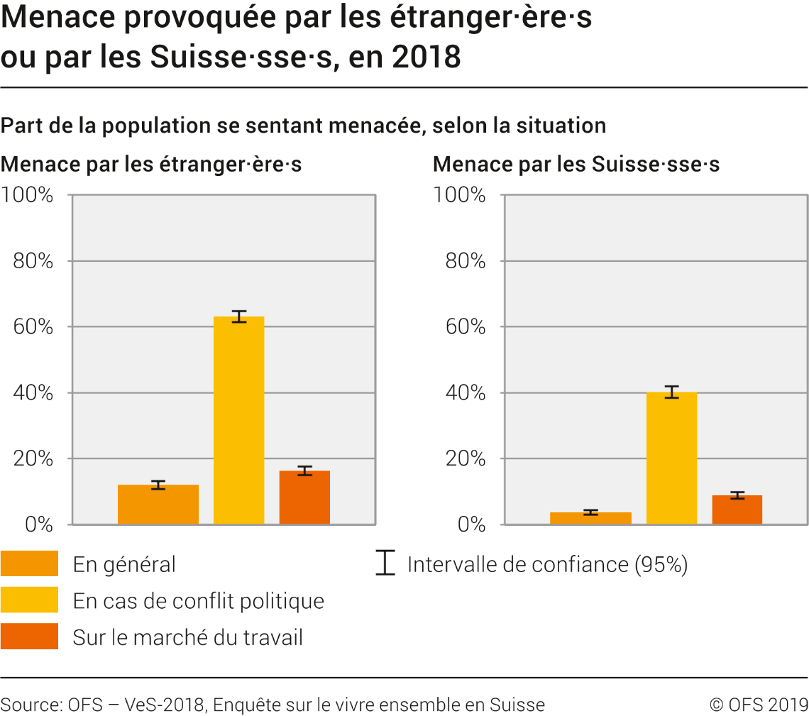 Menace provoquée par les étranger·ère·s ou par les Suisse·sse·s