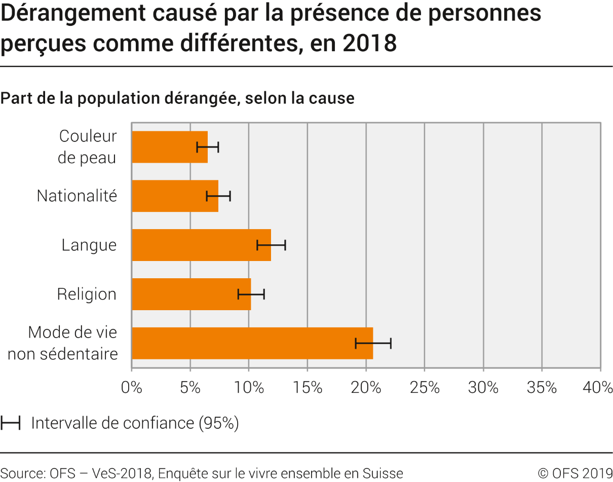 Dérangement causé par la présence de personnes perçues comme différentes