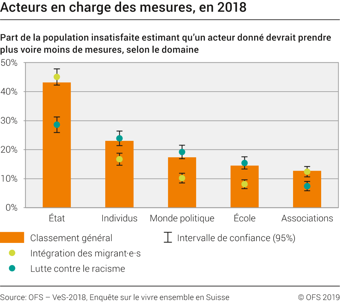 Acteurs en charge des mesures