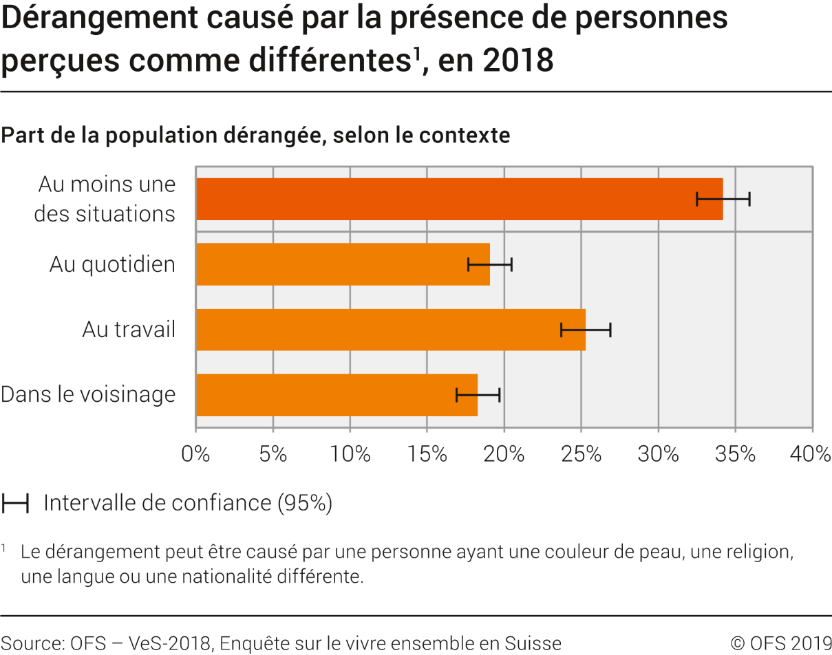 Dérangement causé par la présence de personnes perçues comme différentes