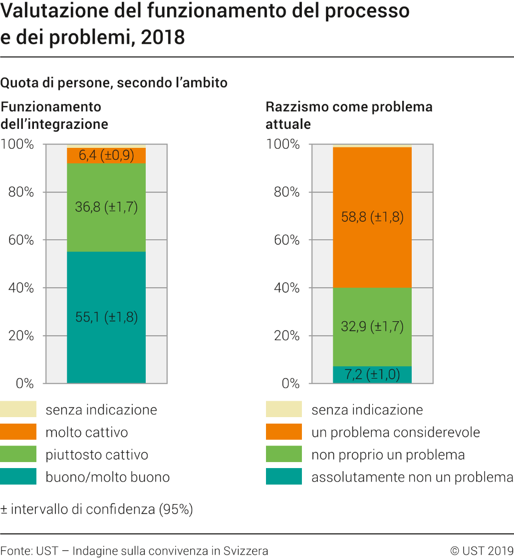Valutazione del funzionamento e dei problemi
