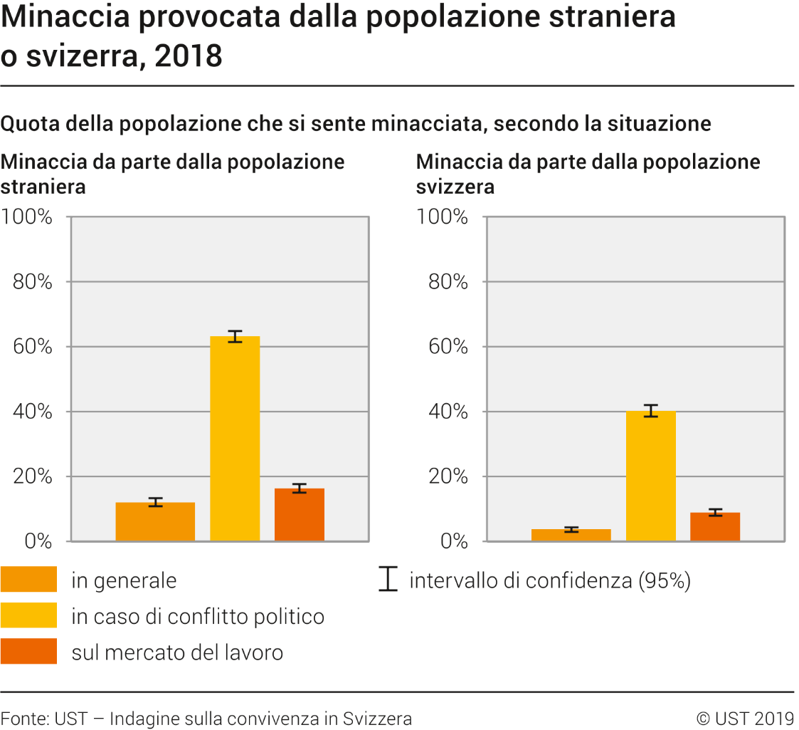 Minaccia provocata della populazione straniera o svizzera