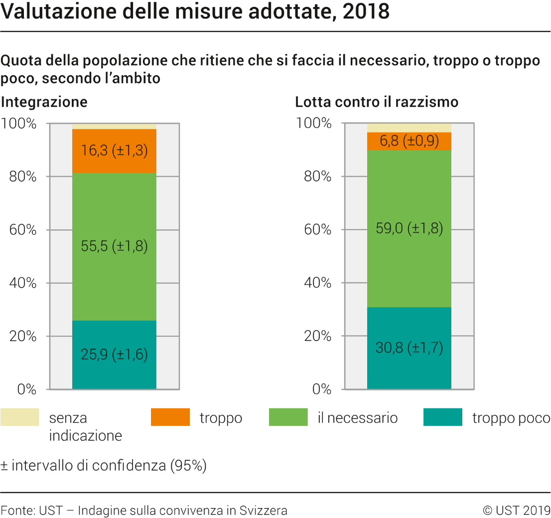 Valutazione delle misure adottate