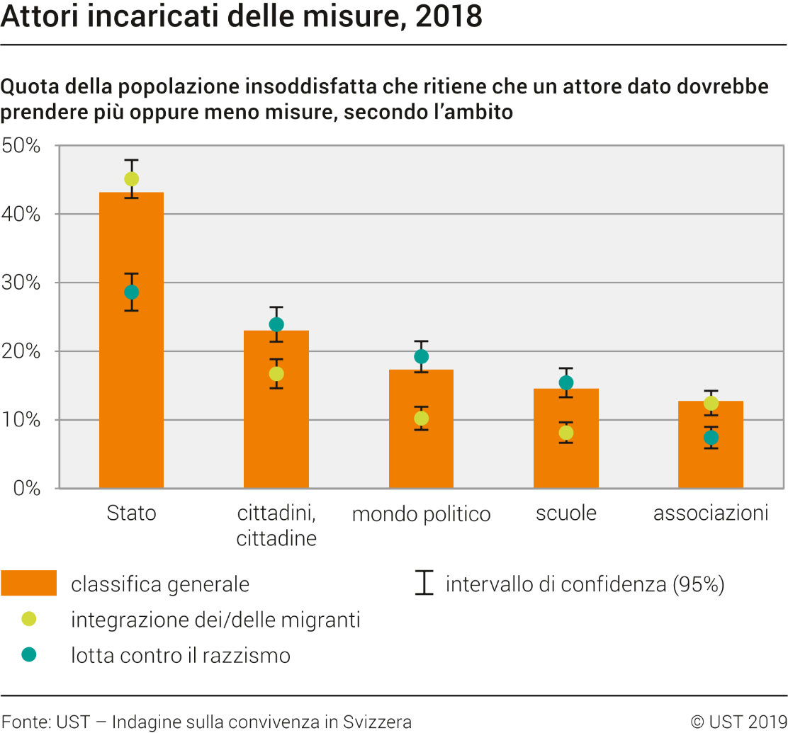Attori incaricati delle misure