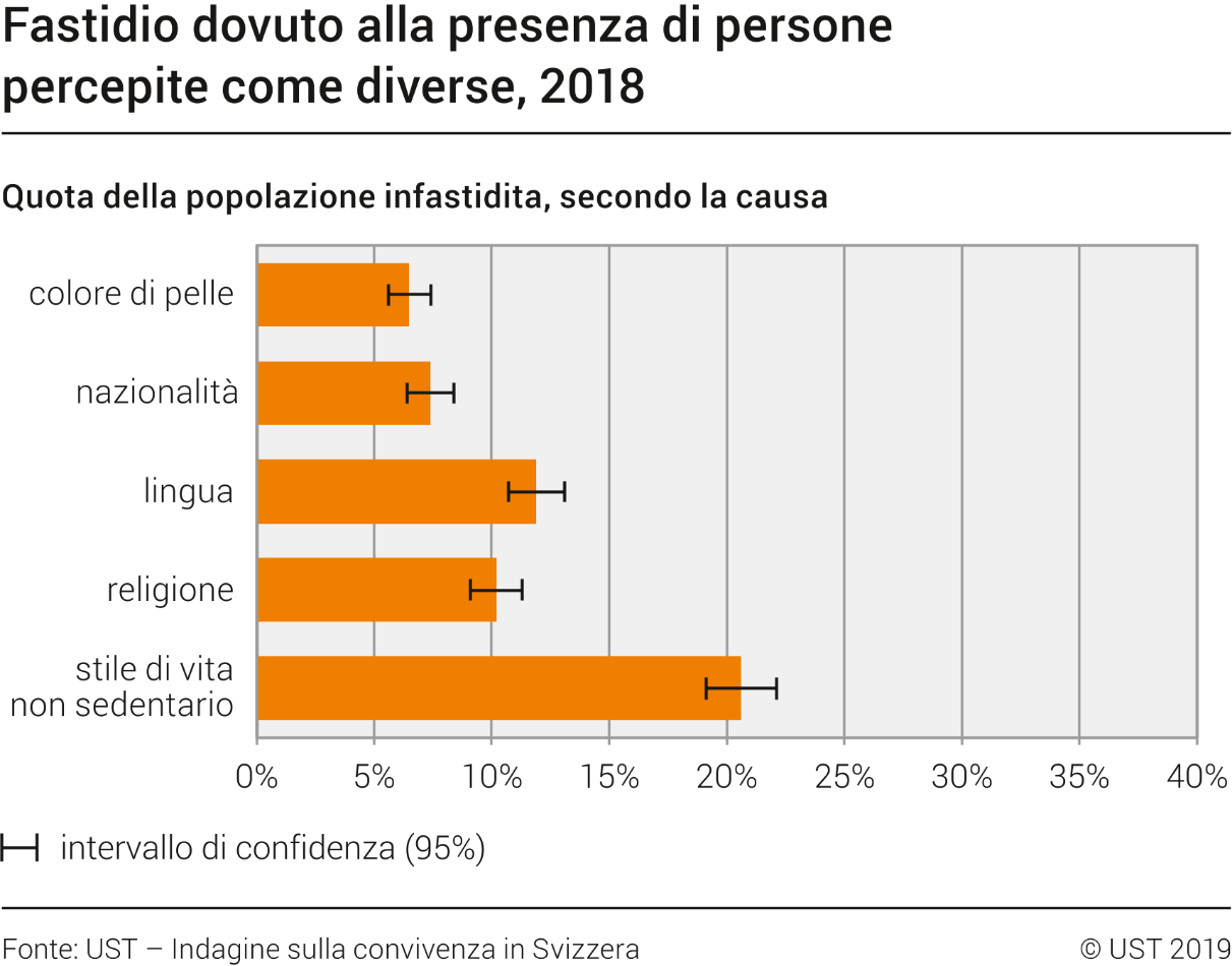 Fastidio dovuto alla presenza di persone percepite come diverse