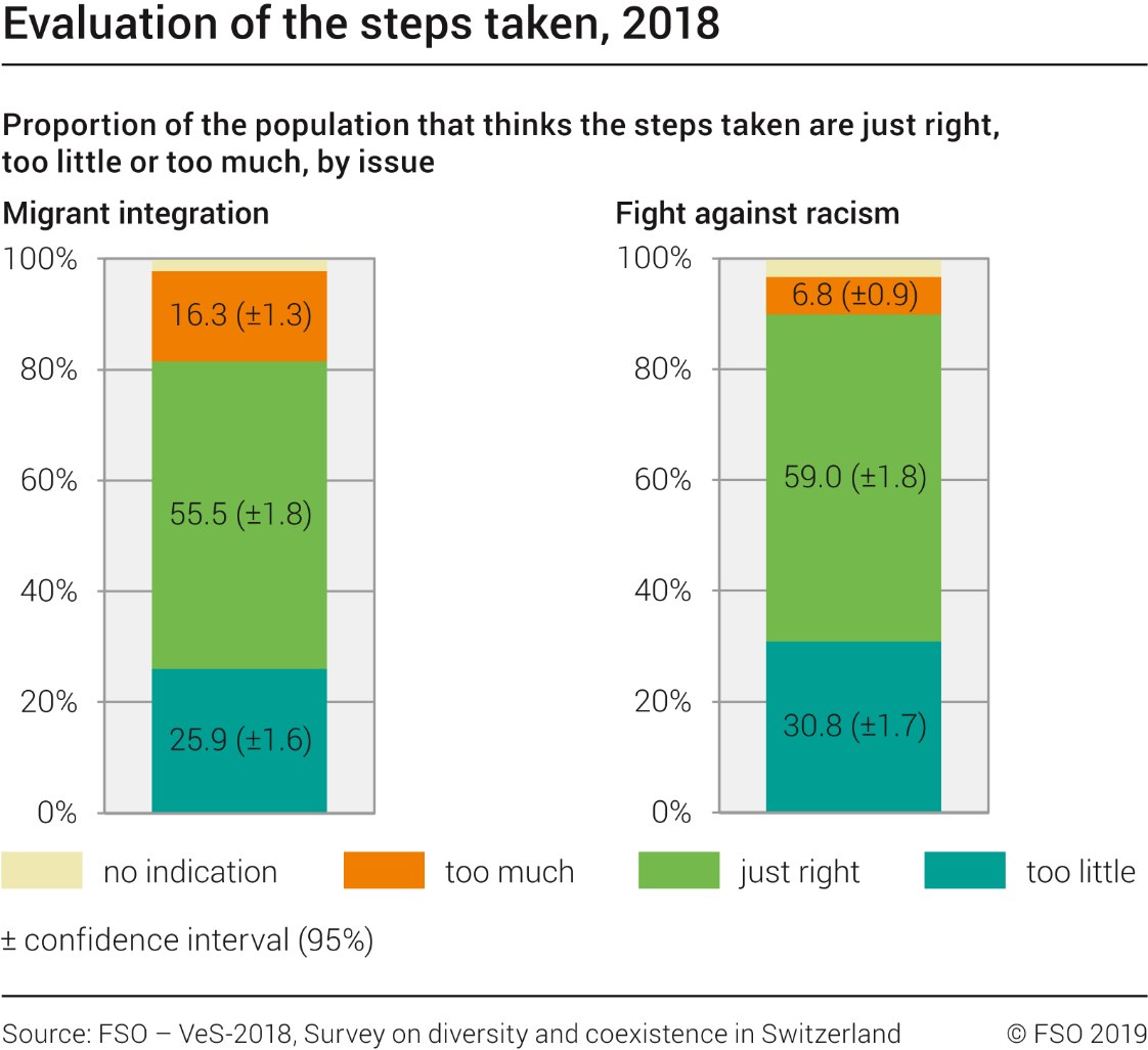 Evaluation of the steps taken