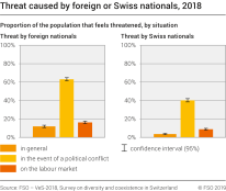 Threat caused by foreign or Swiss nationals