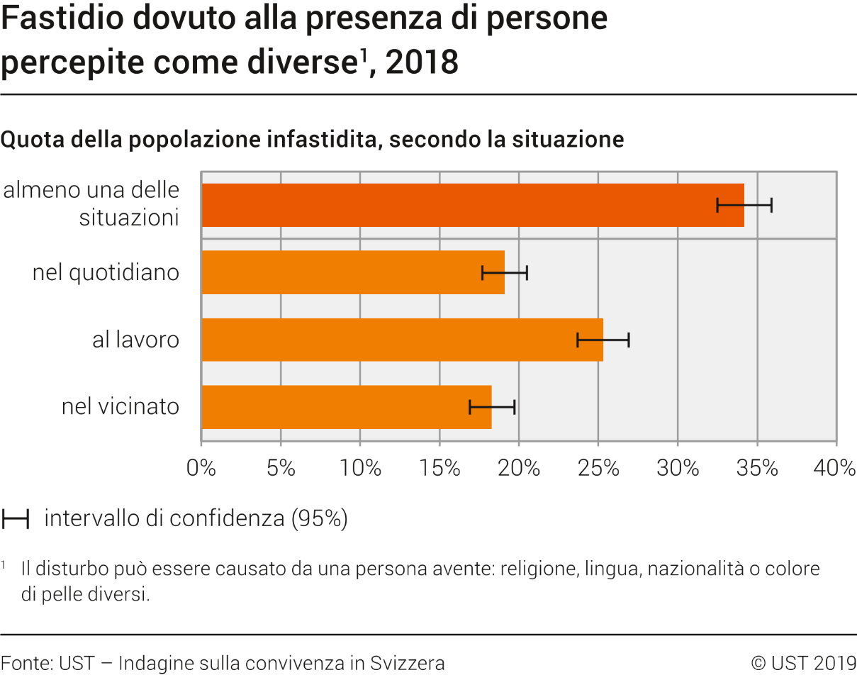 Fastidio dovuto alla presenza di persone percepite come diverse