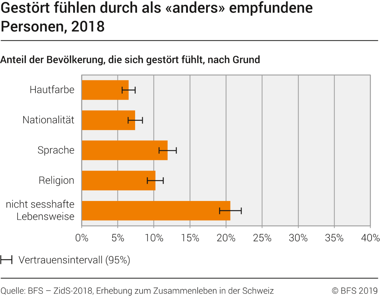 Gestört fühlen durch als "anders" empfundene Personen