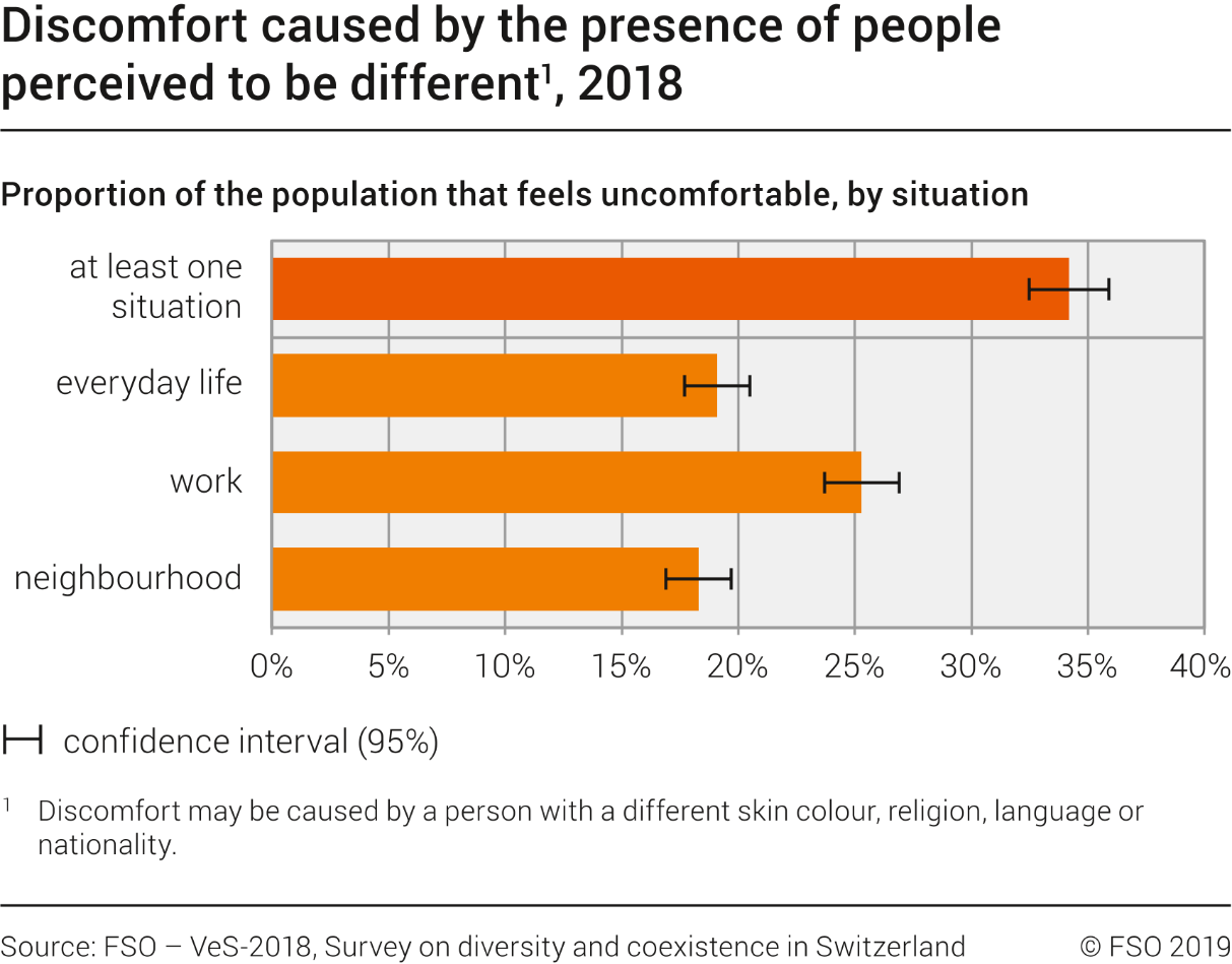 Discomfort caused by the presence of people perceived to be different