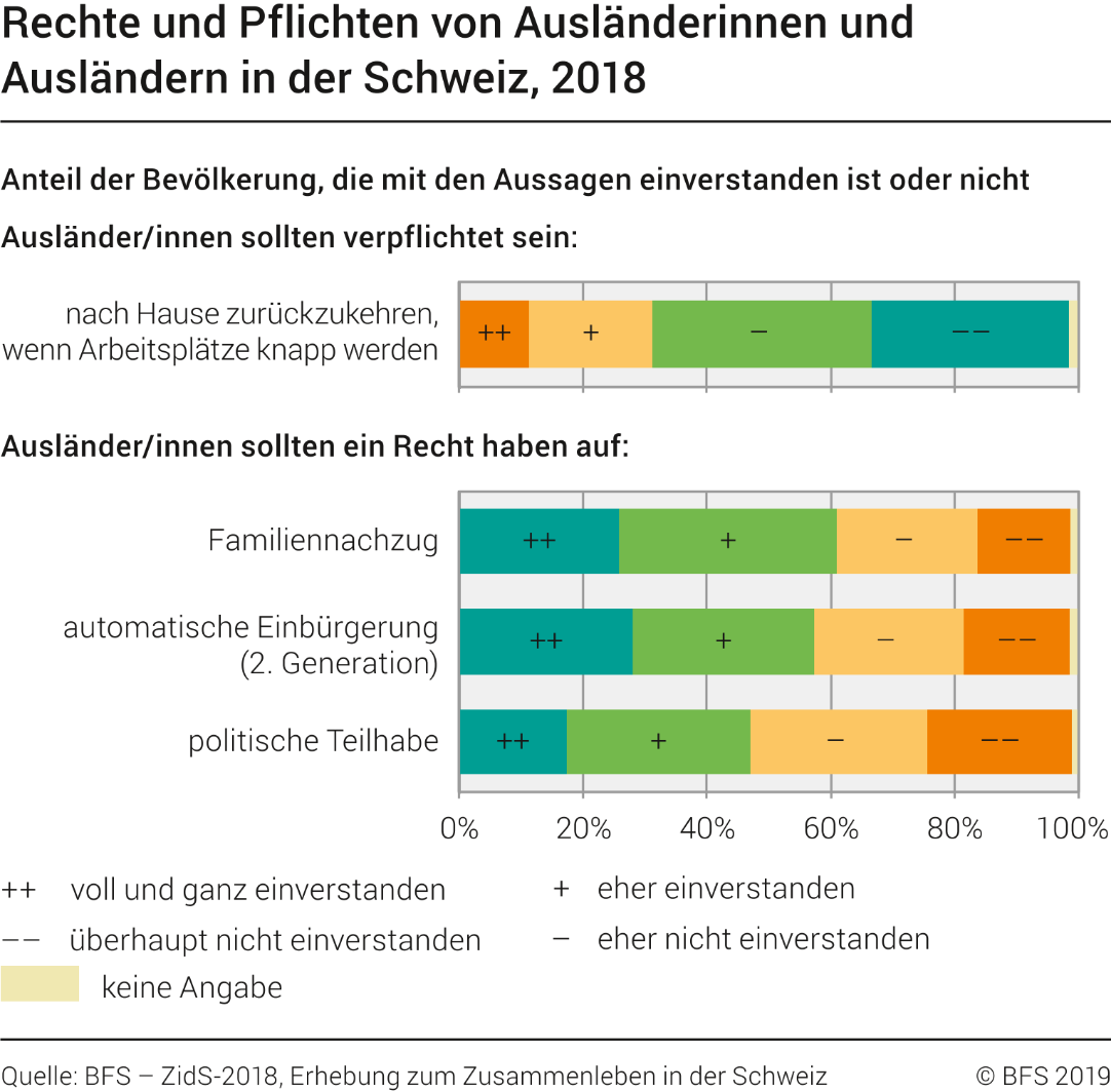 Rechte und Pflichten von Ausländerinnen und Ausländern in der Schweiz
