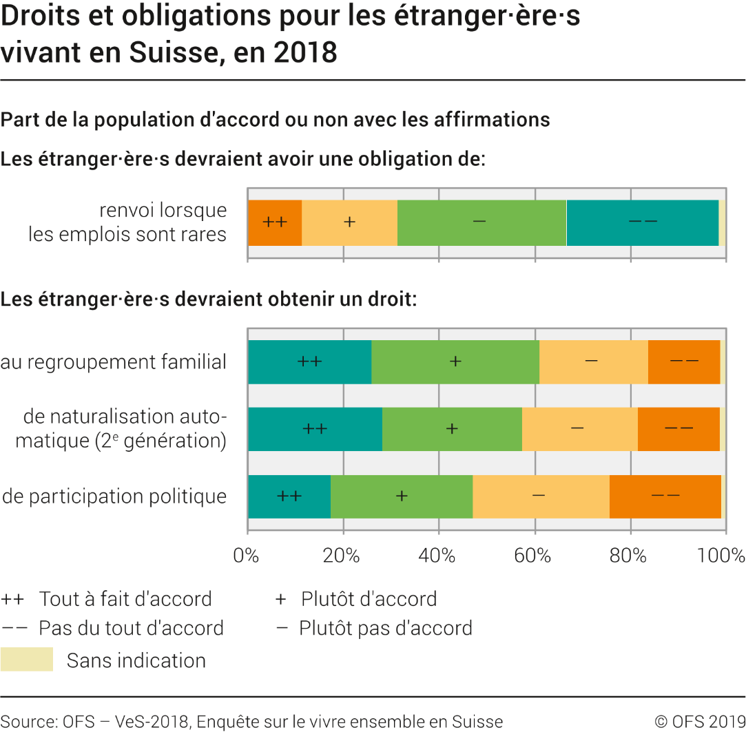 Droits et obligations pour les étranger·ère·s vivant en Suisse