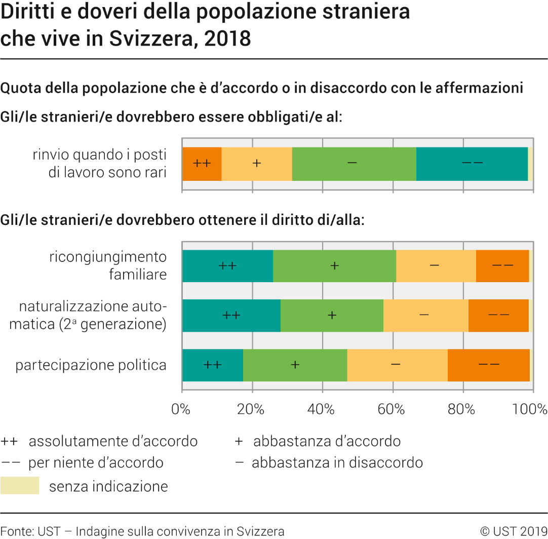 Diritti e doveri della popolazione straniera che vive in Svizzera