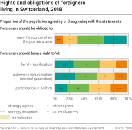 Rights and obligations of foreign nationals living in Switzerland