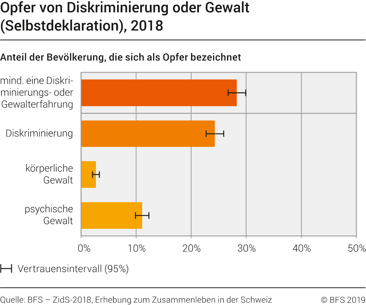Opfer von Diskriminierung oder Gewalt (Selbstdeklaration)