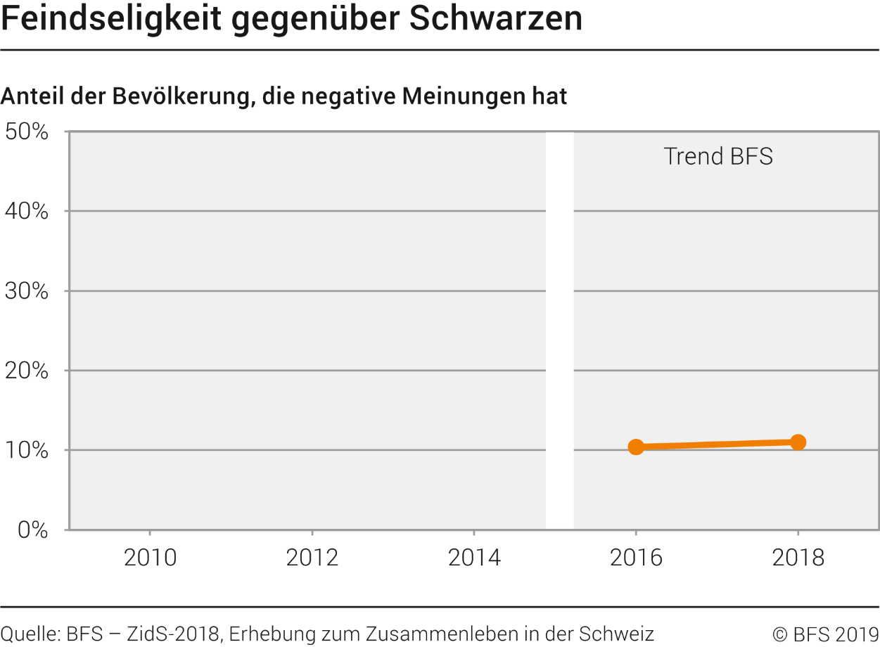 Feindlichkeit gegenüber Schwarzen