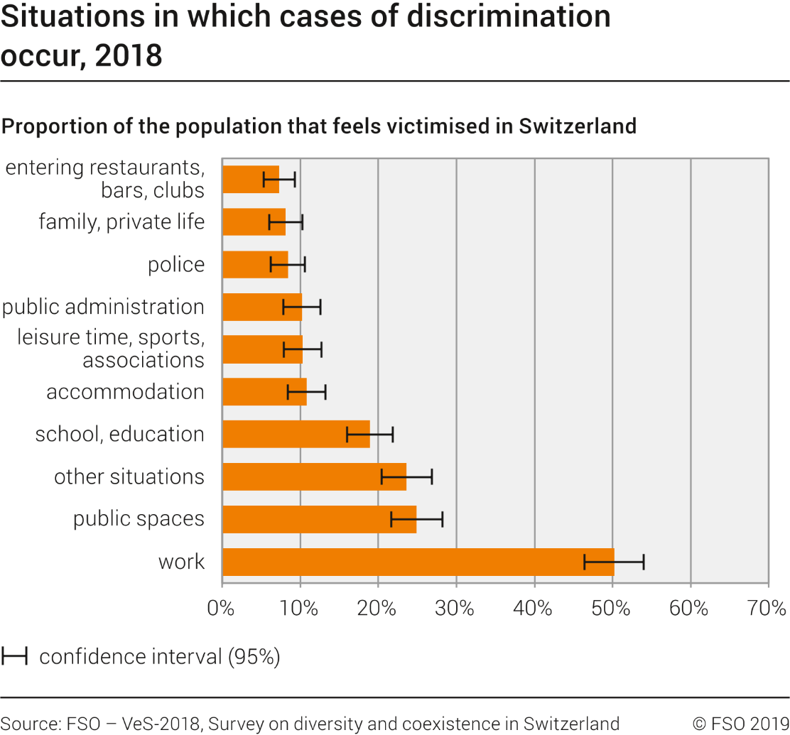 Situations in which cases of discrimination occur