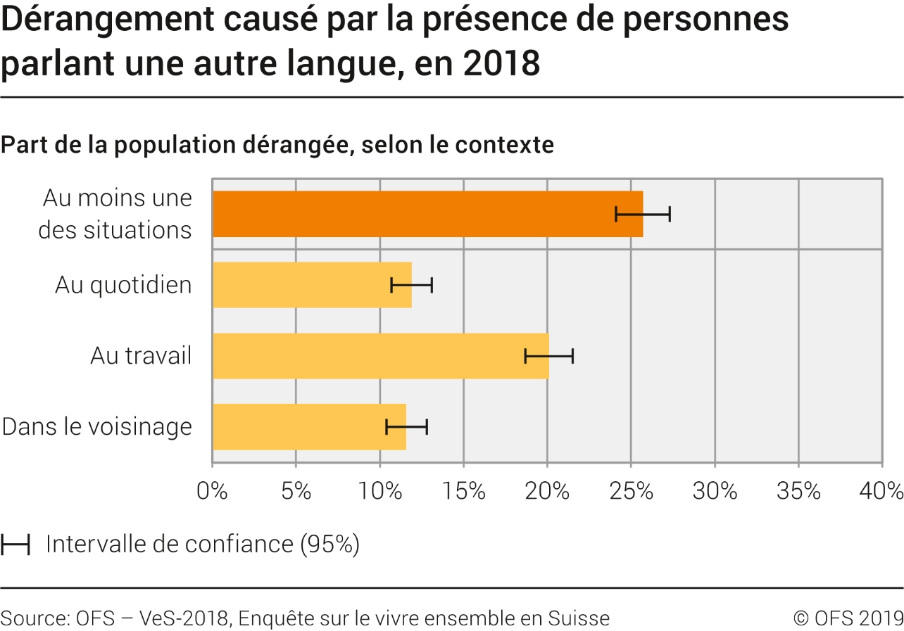 Dérangement causé par la présence de personnes parlant une autre langue