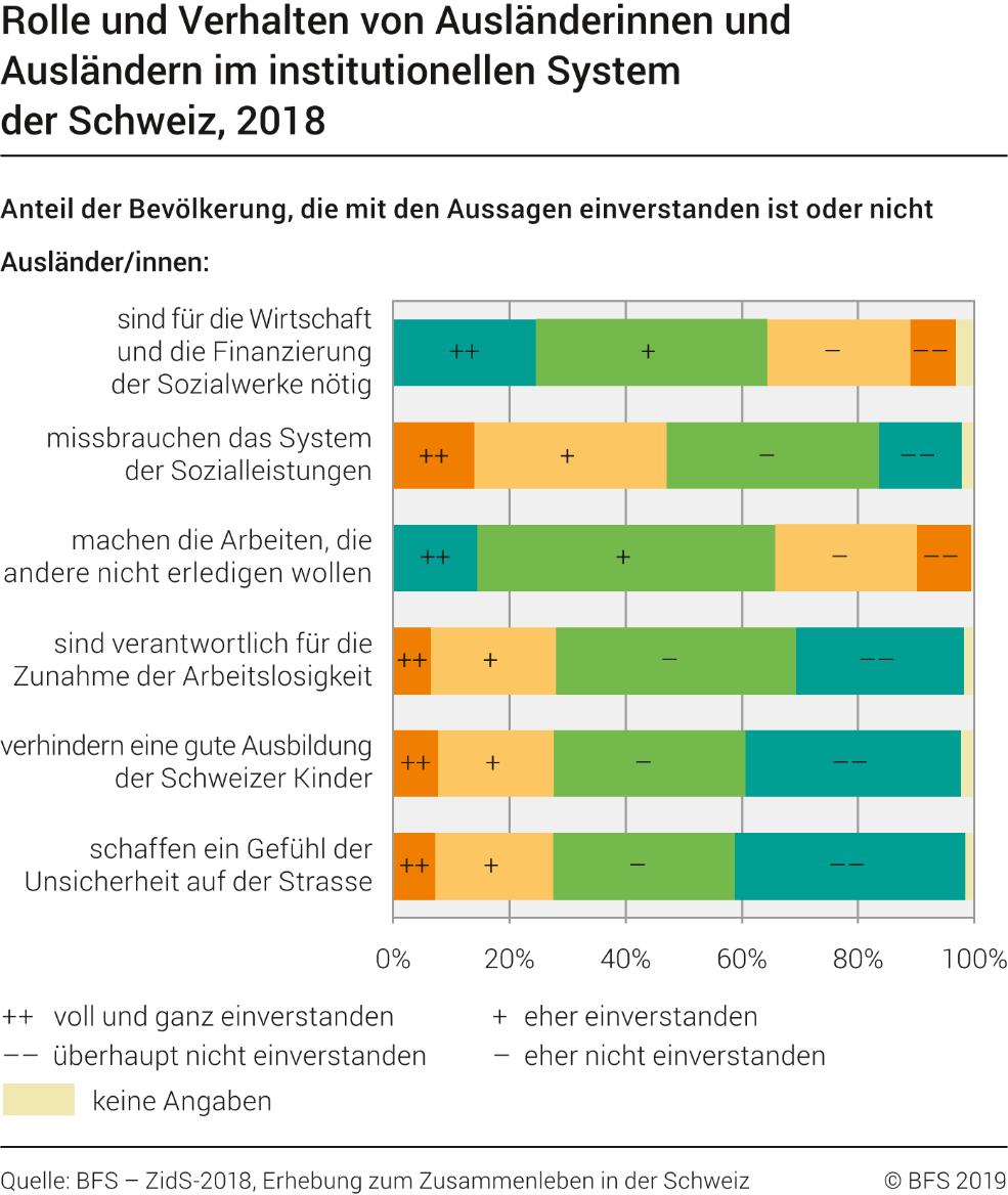Rolle und Verhalten von Ausländerinnen und Ausländern im institutionellen System der Schweiz