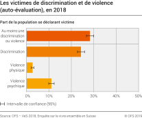 Les victimes de discrimination ou de violence (auto-évaluation)