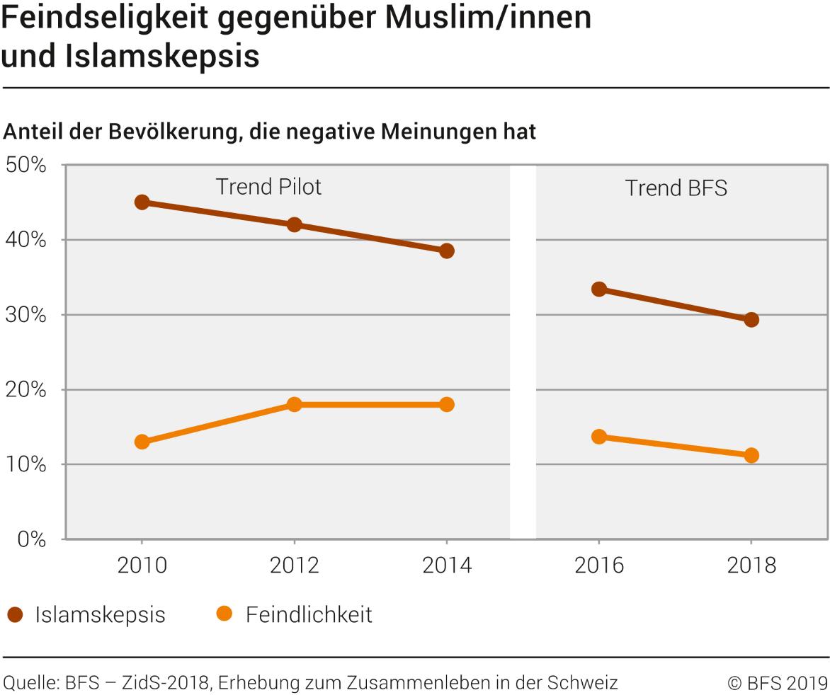 Feindlichkeit gegenüber Musliminnen und Muslime und Islamskepsis