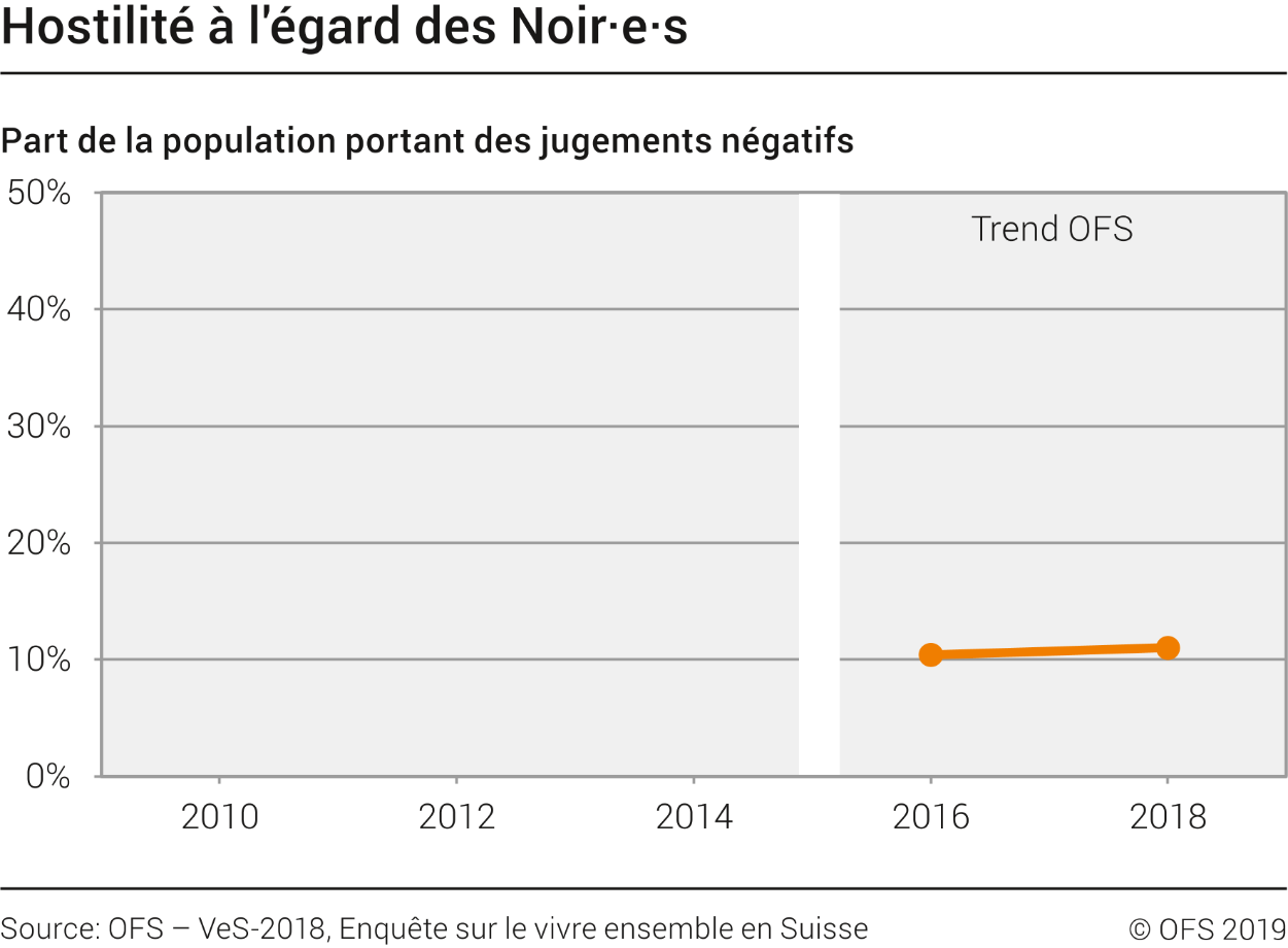 Hostilité à l'égard des Noir·e·s