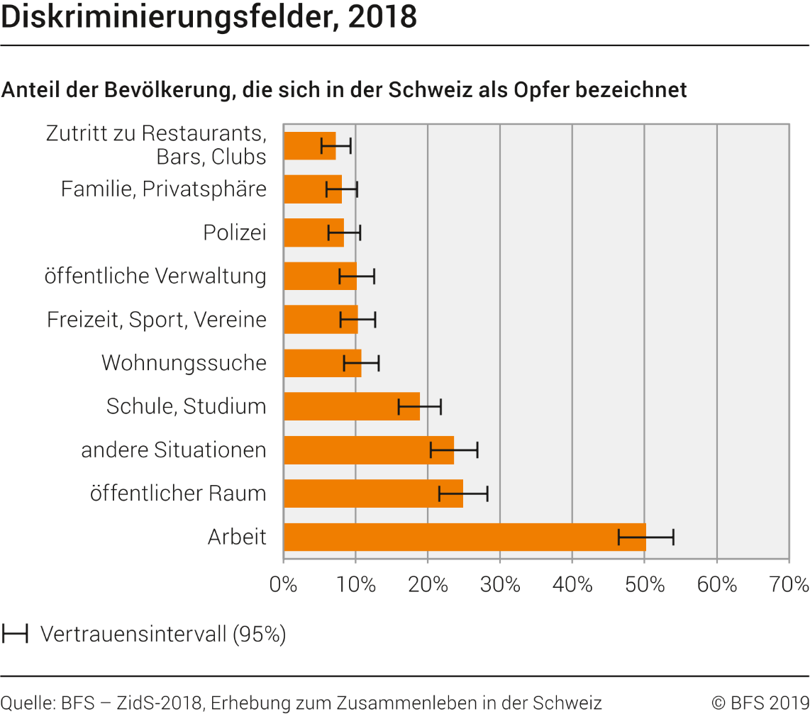 Diskriminierungsfelder