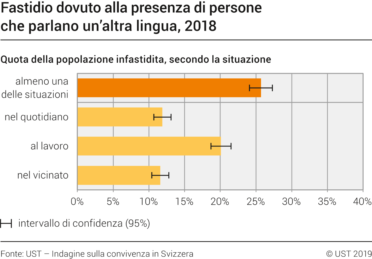 Fastidio dovuto alla presenza di persone che parlano un'altra lingua