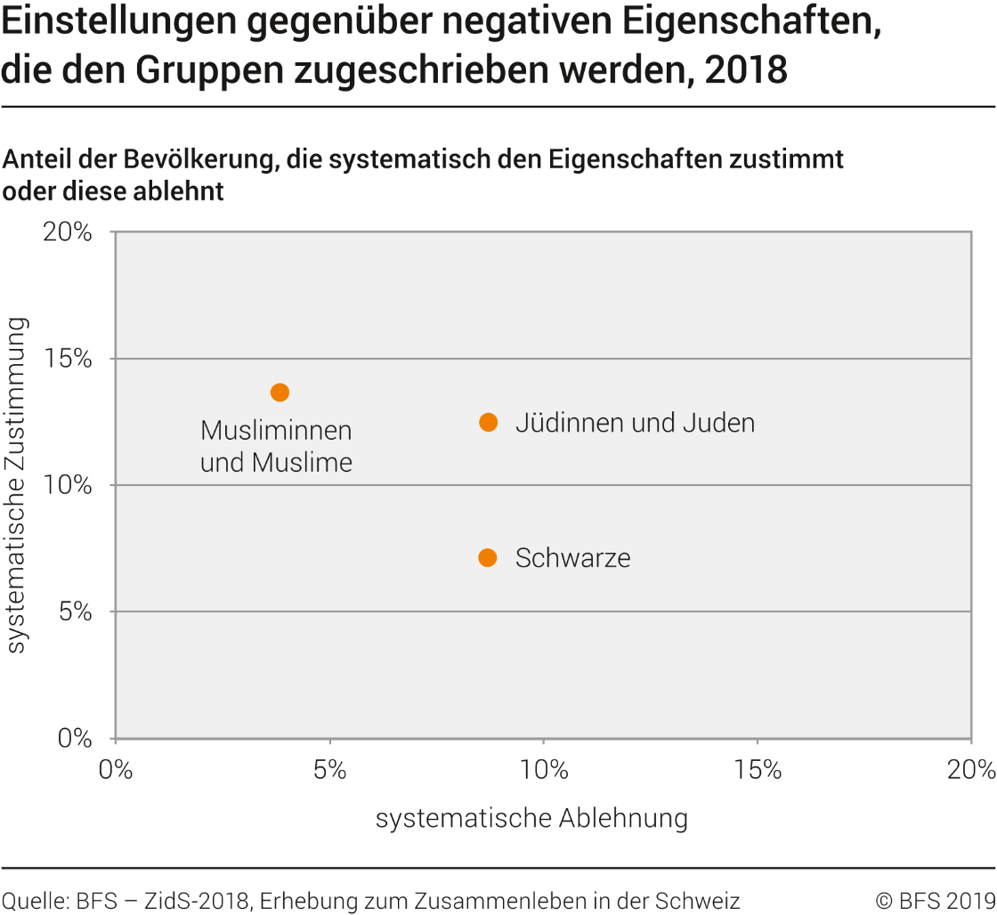 Einstellungen gegenüber negativen Eigenschaften, die den Personengruppen zugeschrieben werden