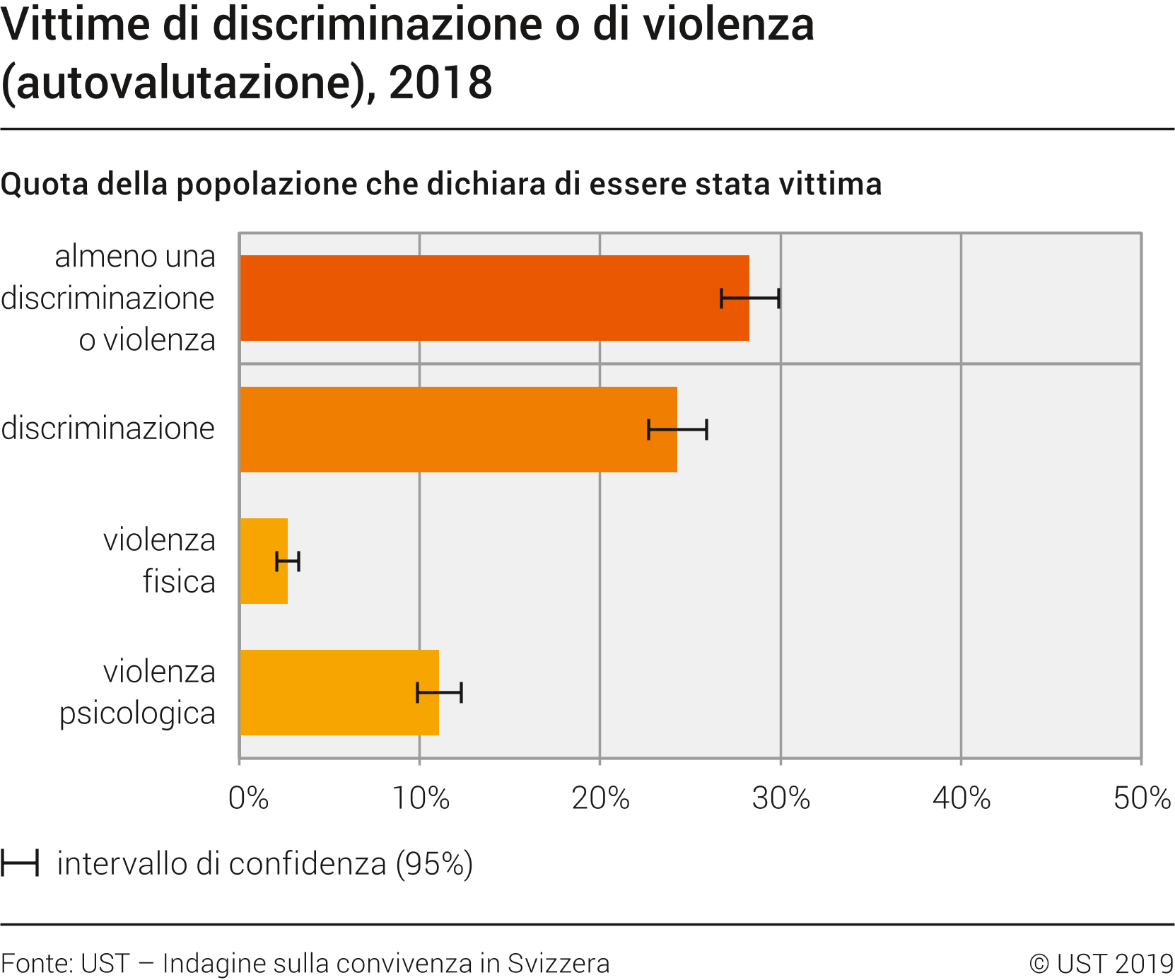 Vittime di discriminazione o di violenza (autovalutazione)