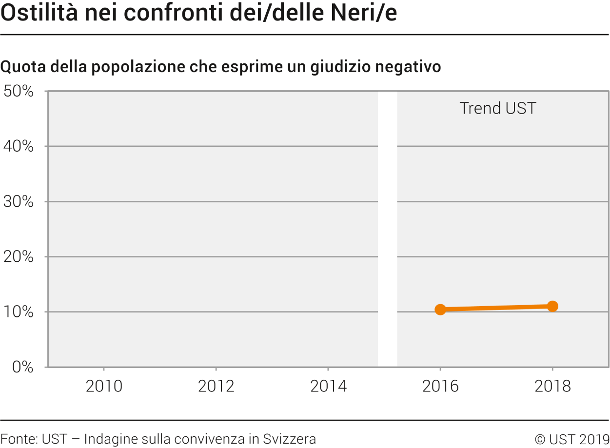 Ostilità nei confronti dei/delle Neri/e