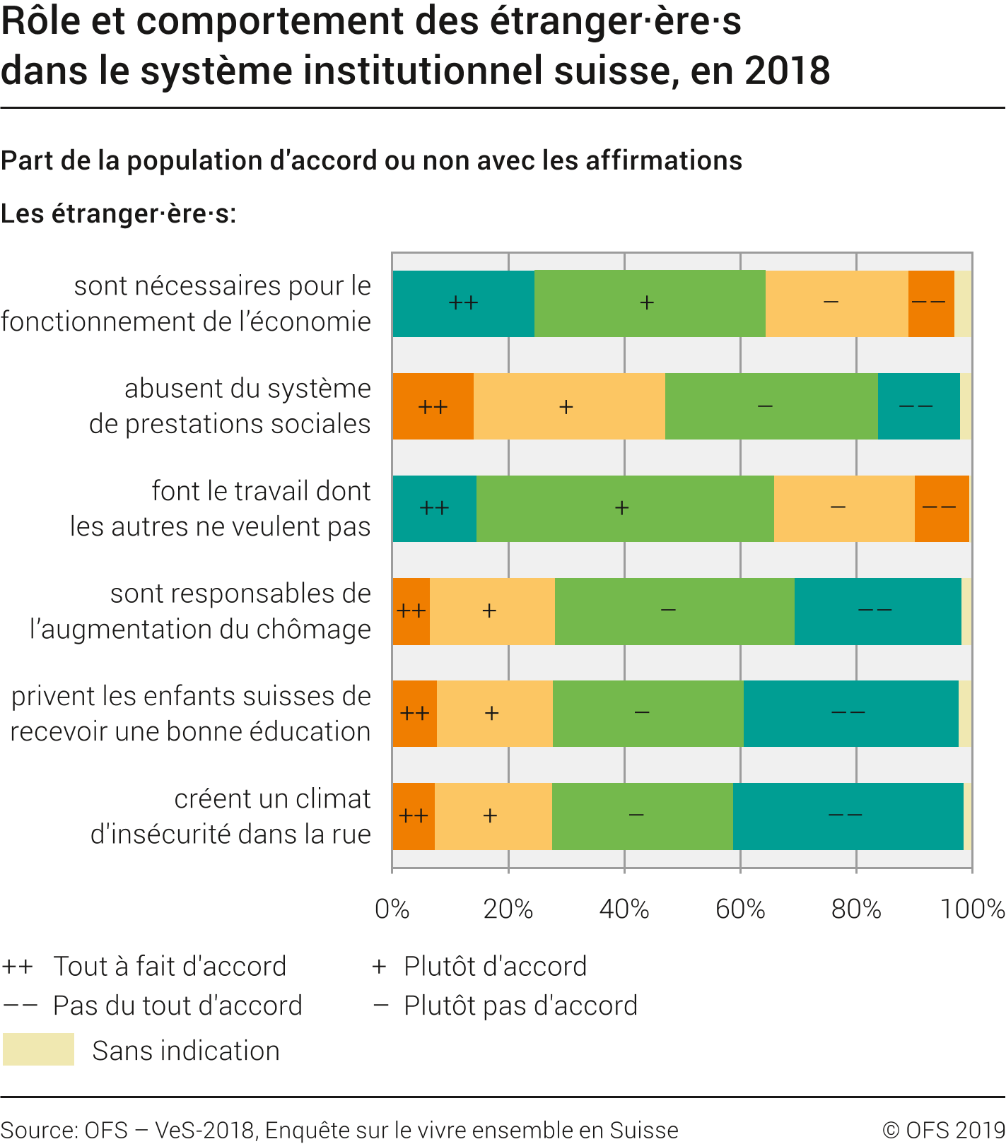 Rôle et comportement des étranger·ère·s dans le système institutionnel suisse