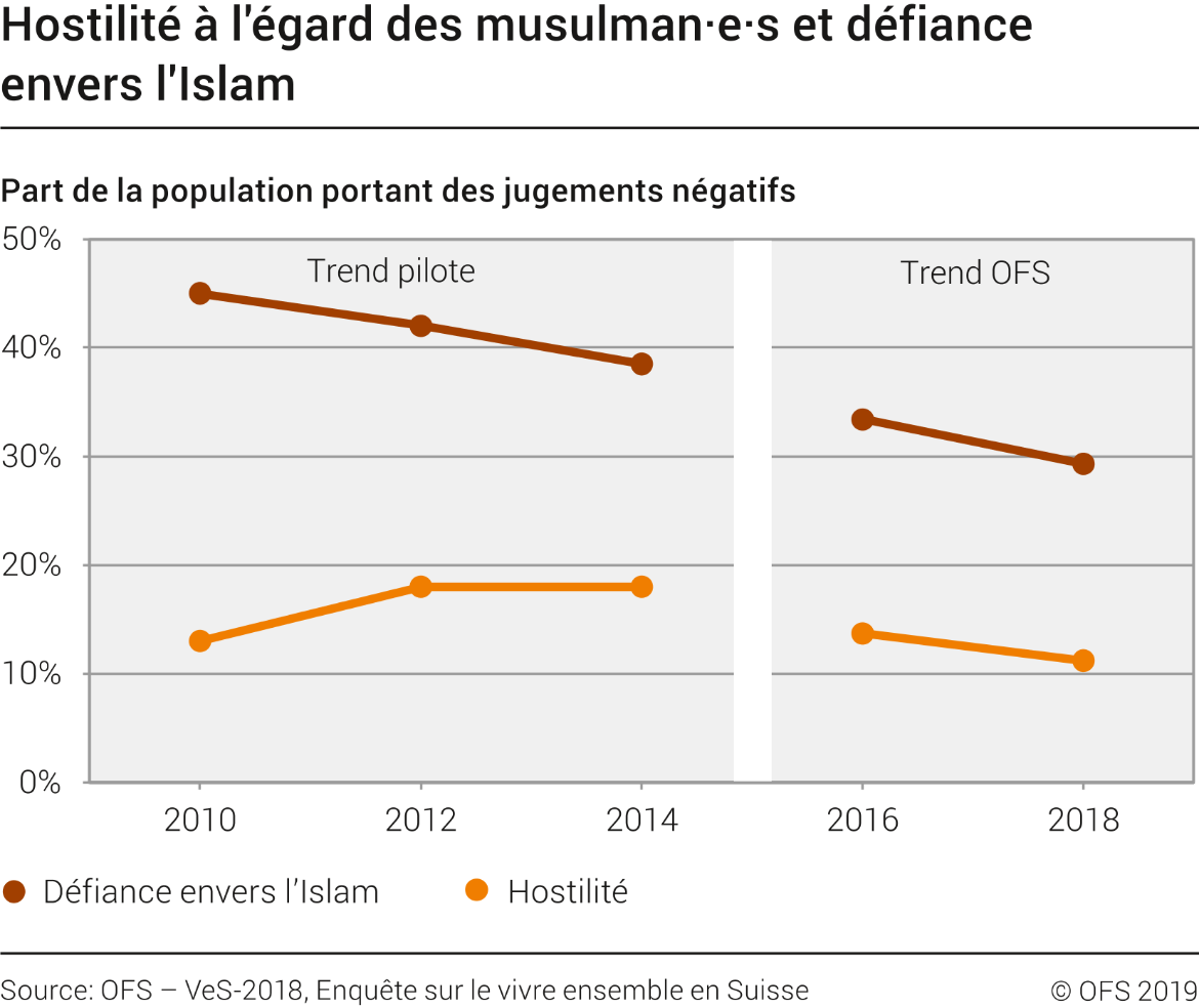 Hostilité à l'égard des musulman·e·s et défiance envers l'Islam