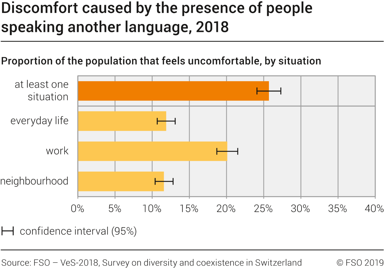 Discomfort caused by the presence of people speaking another language