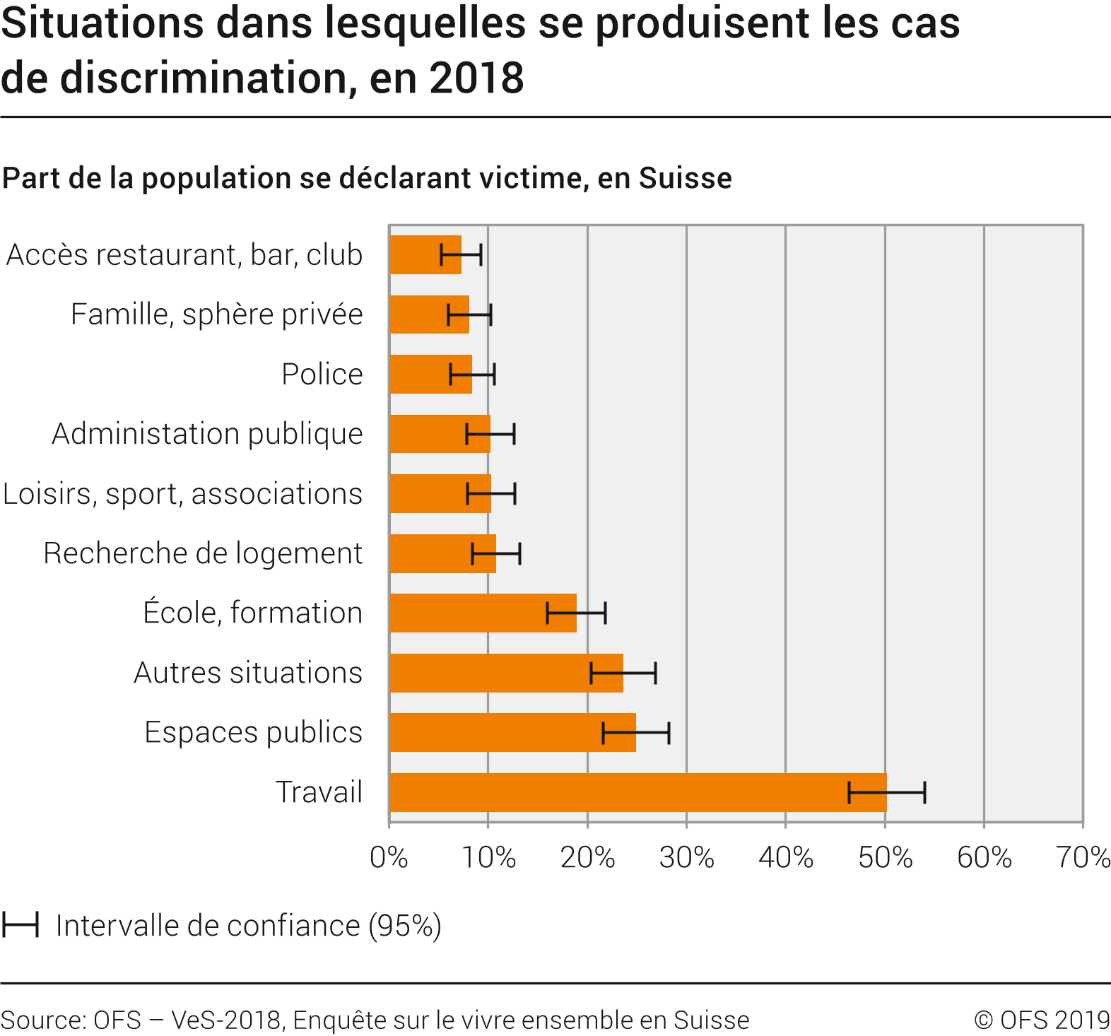 Situations dans lesquelles se produisent les cas de discrimination
