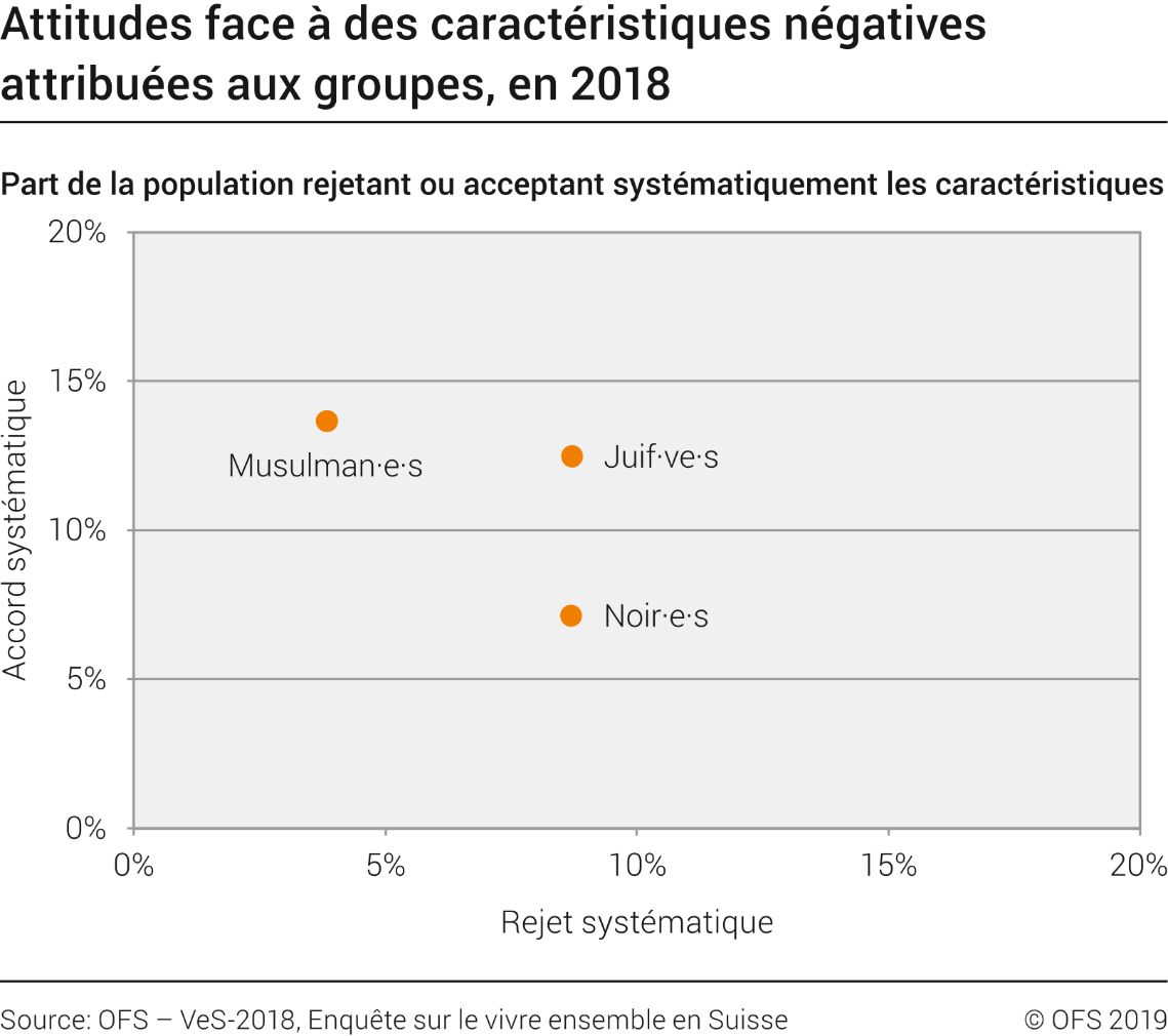 Attitudes face à des caractéristiques négatives attribuées aux groupes