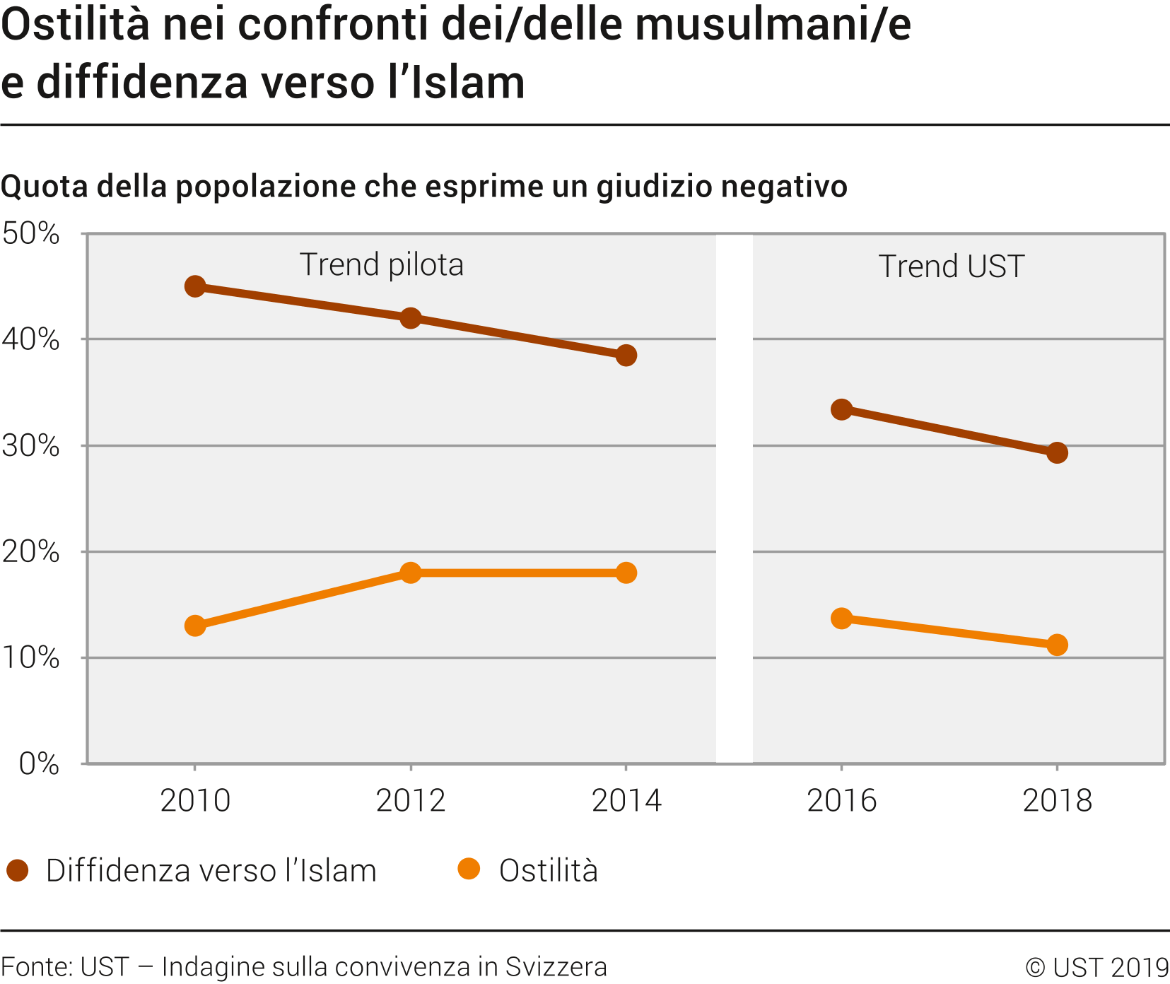 Ostilità nei confronti dei/delle musulmani/e e diffidenza verso l'Islam