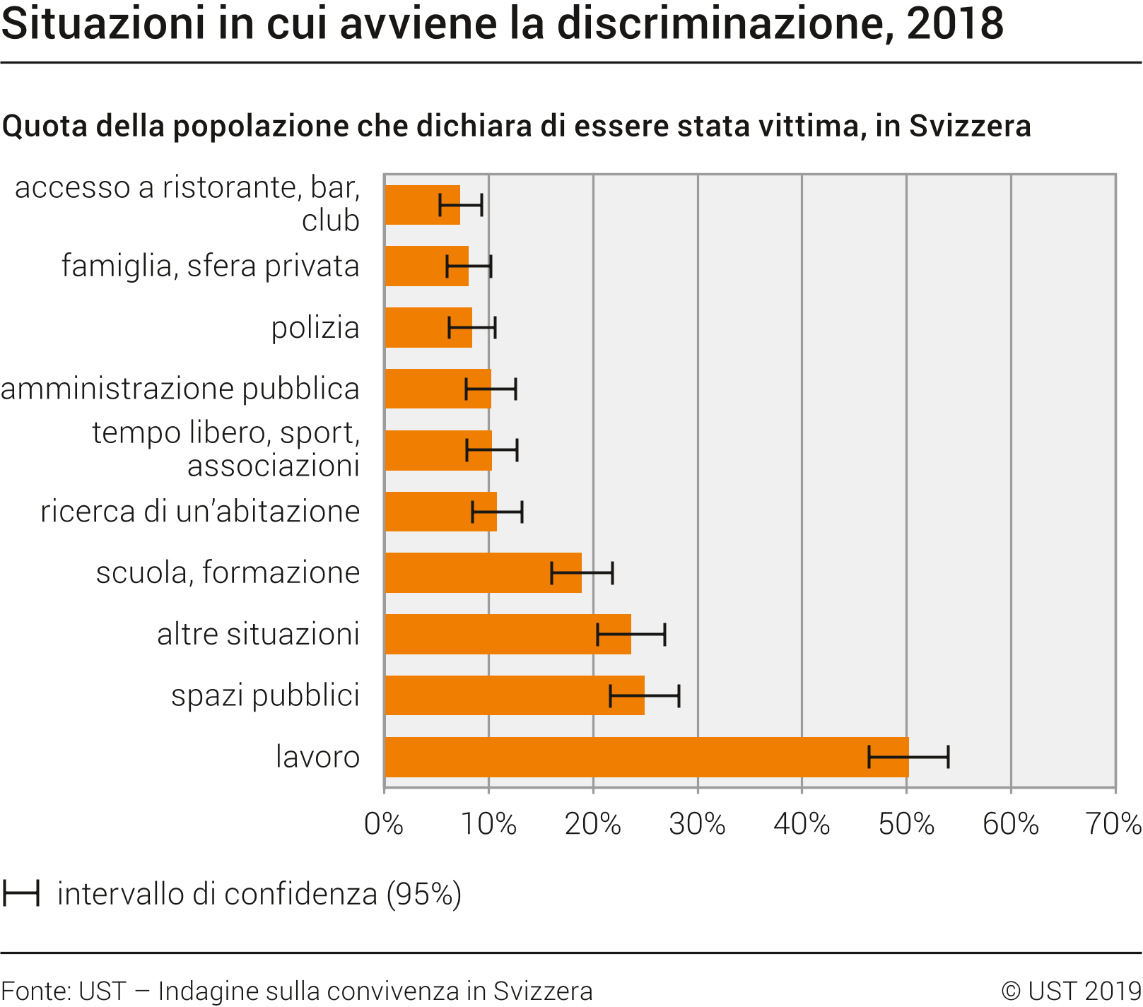 Situazioni in cui avviene la discriminazione