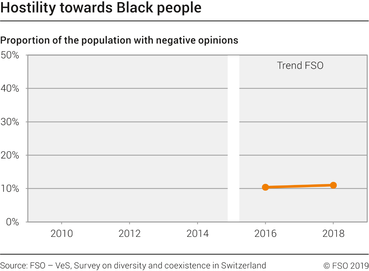 Hostility towards Black people