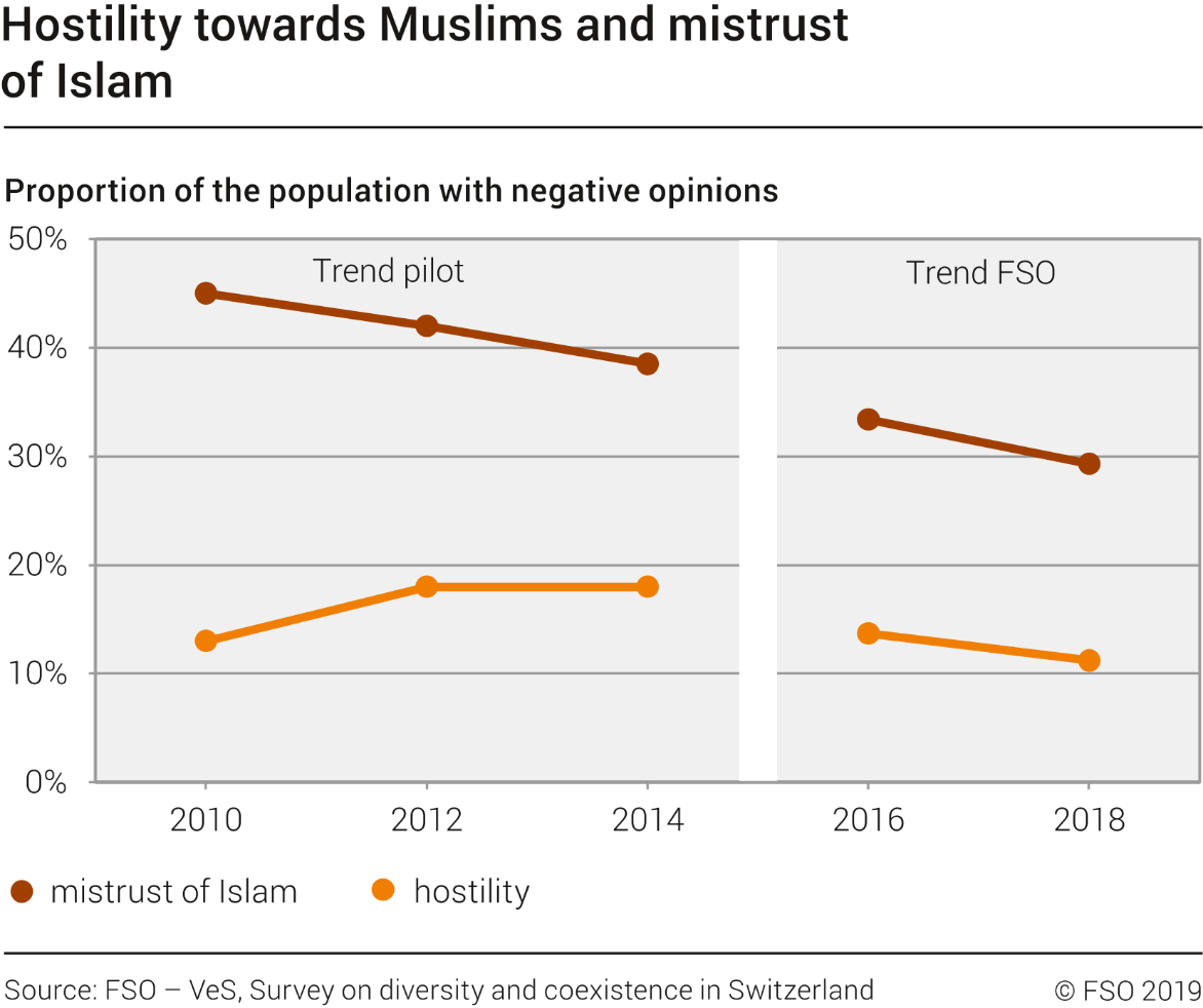 Hostility towards Muslims and Mistrust of Islam