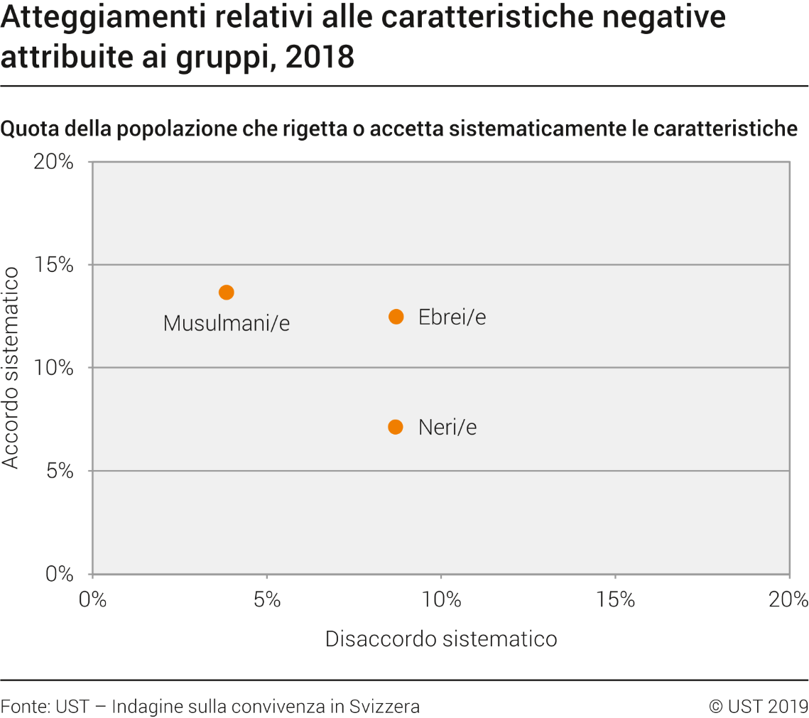 Atteggiamenti relativi alle caratteristiche negative attribuite ai gruppi