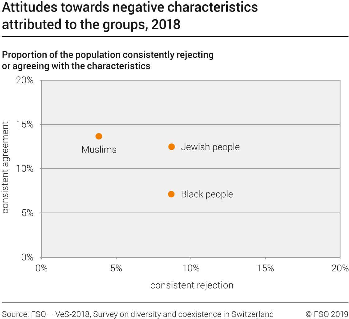 Attitudes towards negative characteristics attributed to the groups