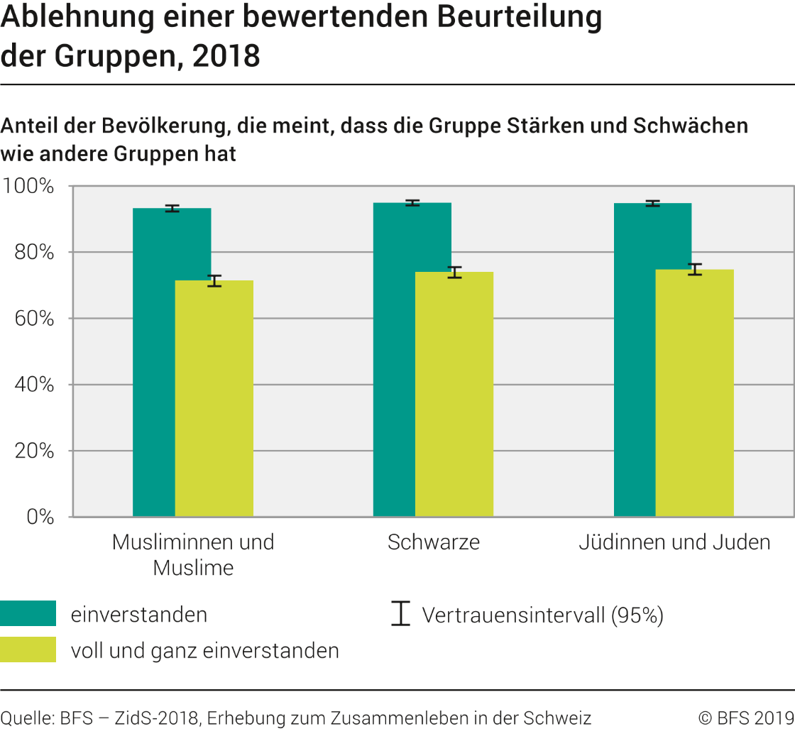 Ablehnung einer bewertenden Beurteilung der Gruppen