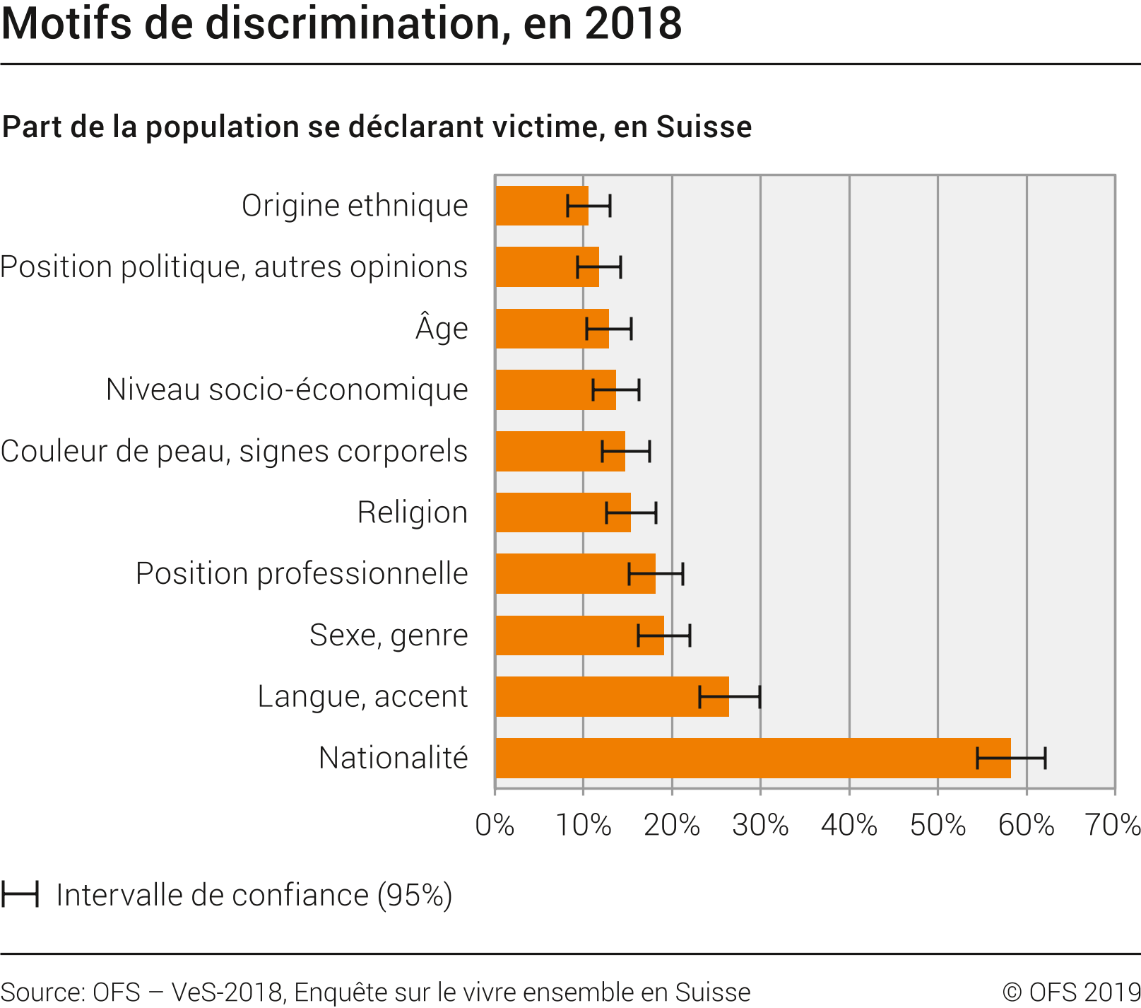 Motifs de discrimination