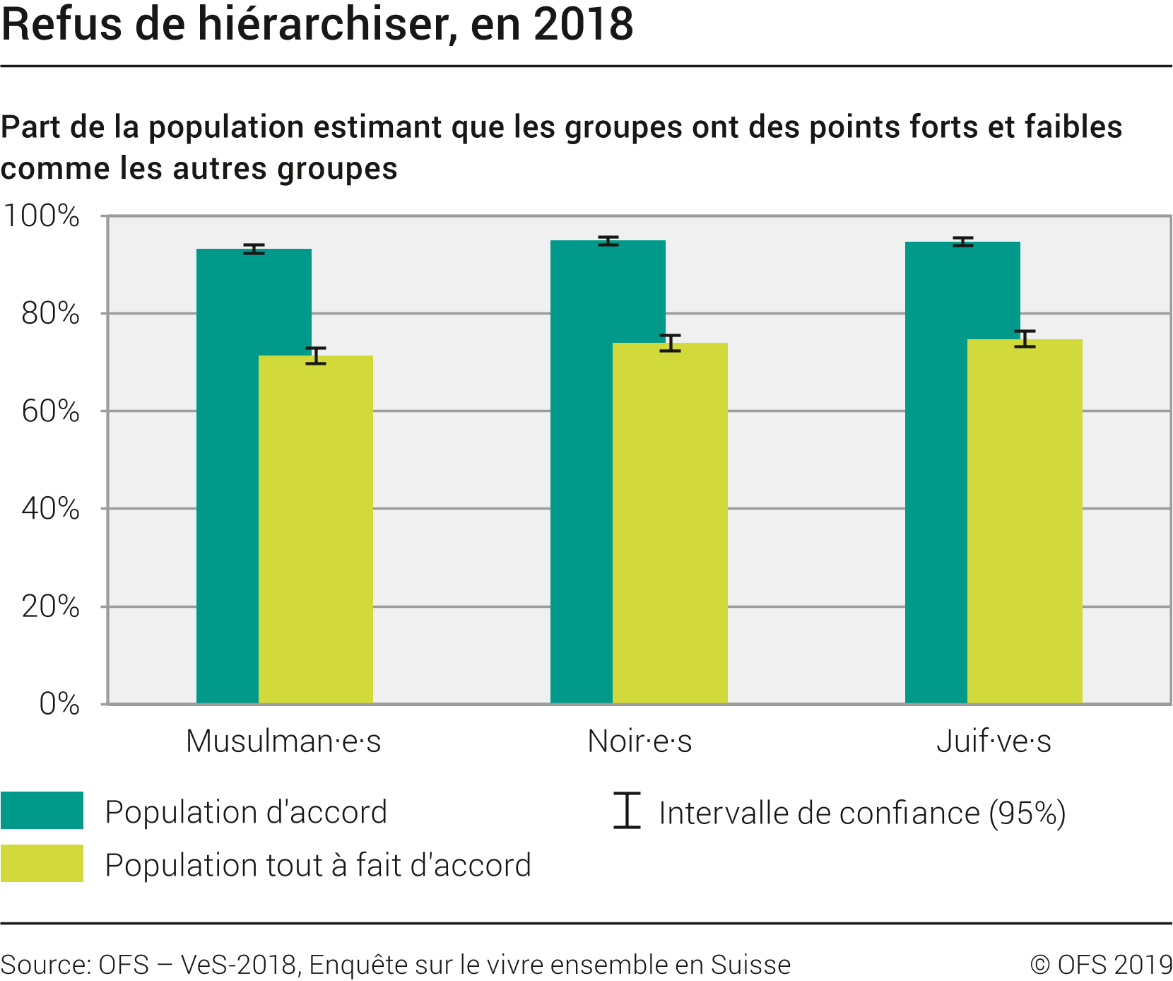 Refus de hiérarchiser les groupes