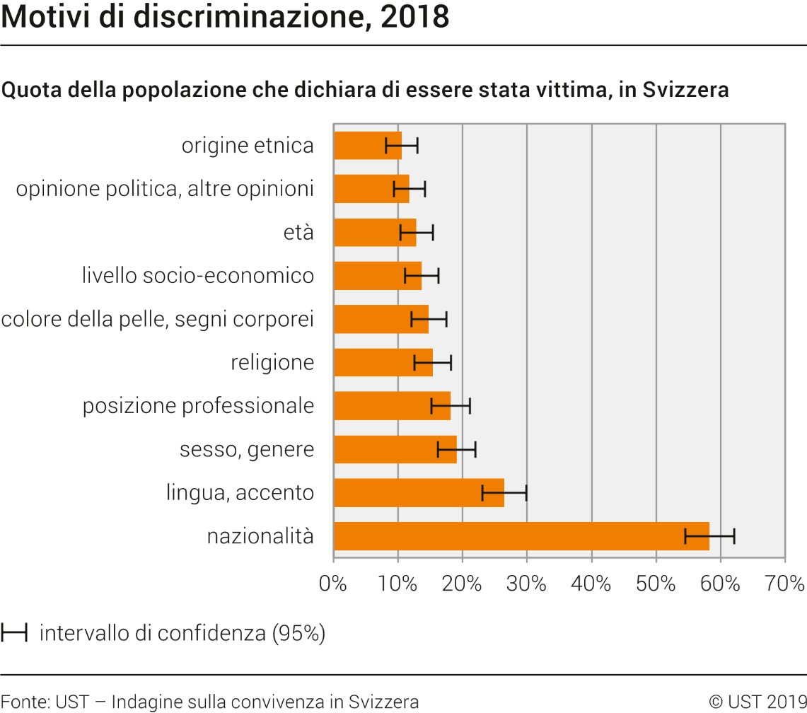 Motivi di discriminazione