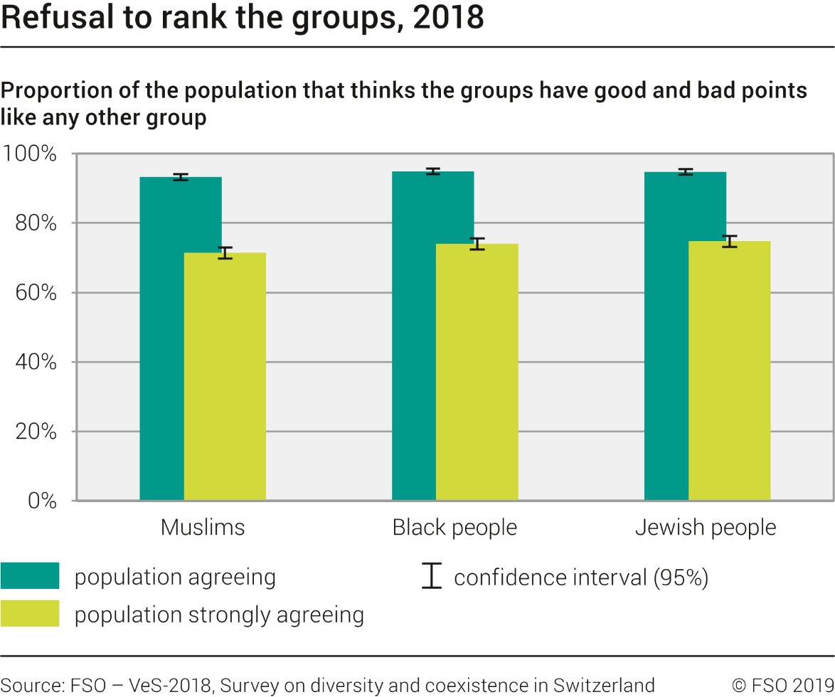Refusal to rank the groups