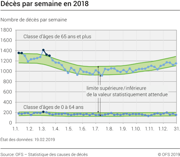 Décès par semaine en 2018